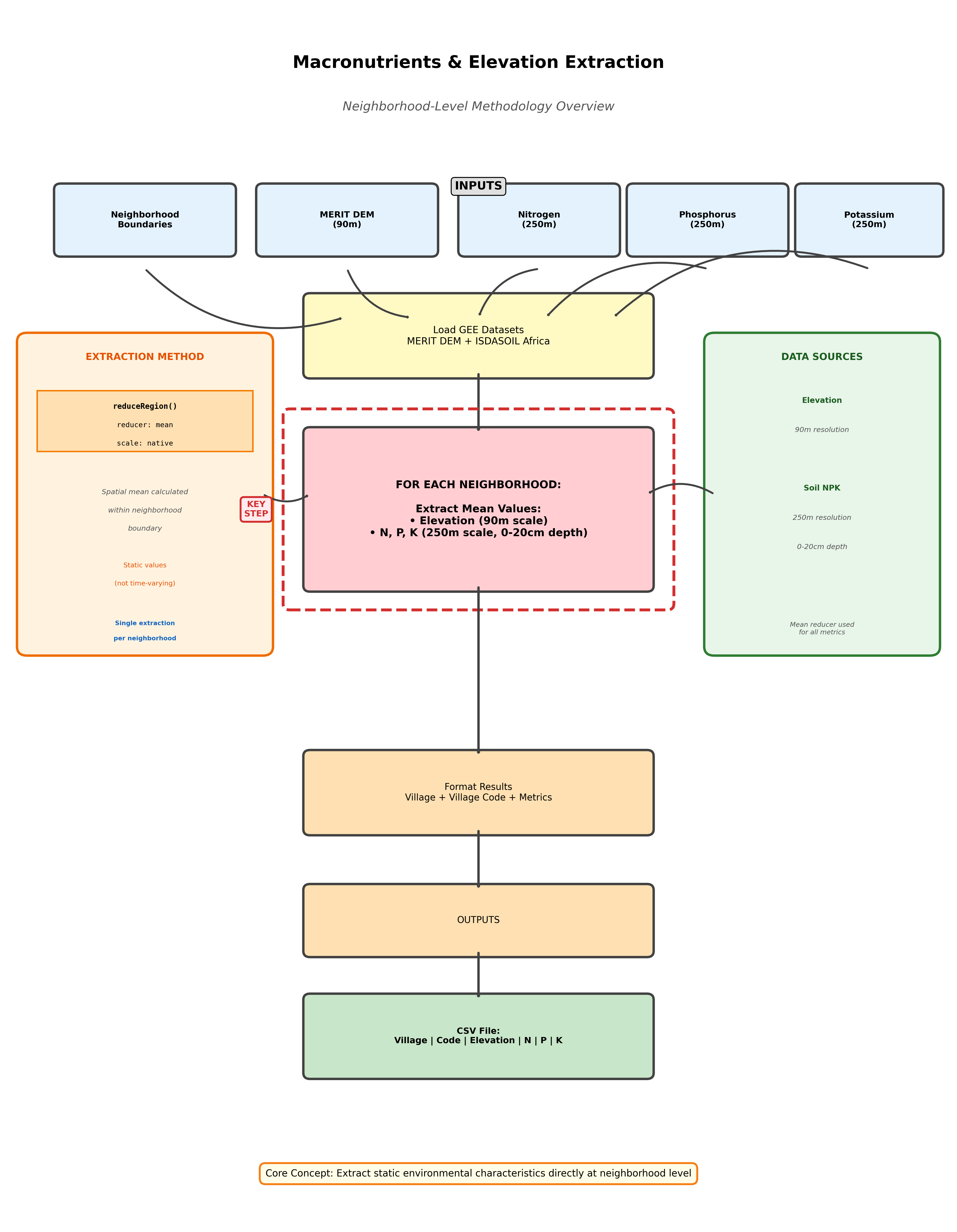 Macronutrients & Elevation Flowchart